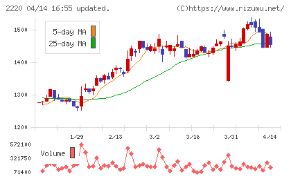 亀田製菓チャート