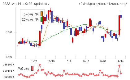 寿スピリッツチャート