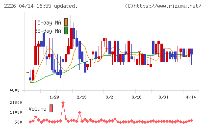 湖池屋チャート