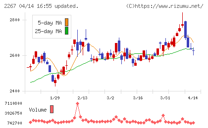 ヤクルト本社チャート