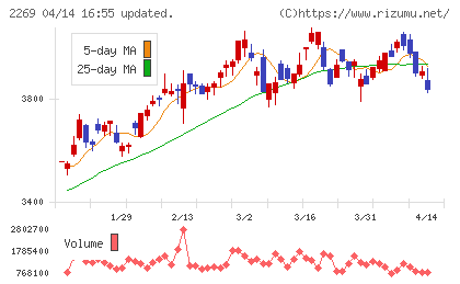 明治ホールディングスチャート