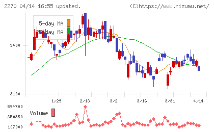 雪印メグミルクチャート