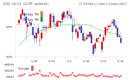 プリマハムチャート