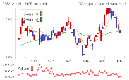 日本ハムチャート