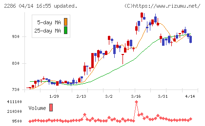 林兼産業チャート