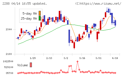 丸大食品チャート