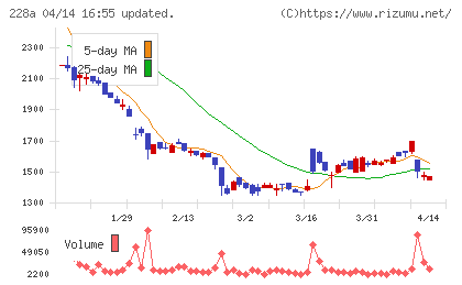 オプロチャート