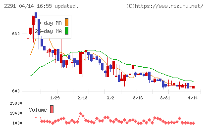 福留ハムチャート