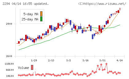 柿安本店チャート