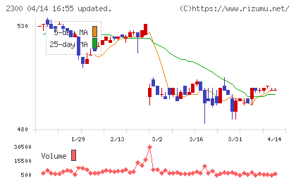 きょくとうチャート