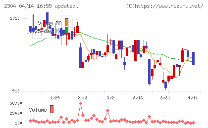 ＣＳＳホールディングスチャート
