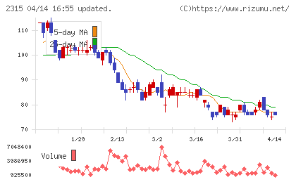 CAICA DIGITALチャート