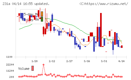 Cross Eホールディングスチャート