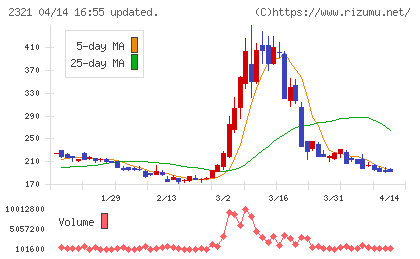 ソフトフロントホールディングスチャート