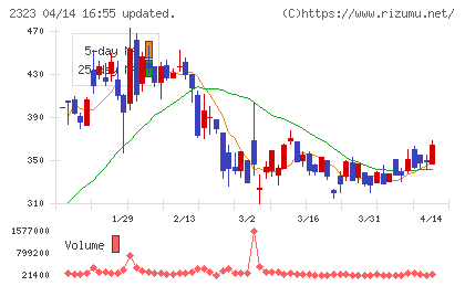 ｆｏｎｆｕｎチャート