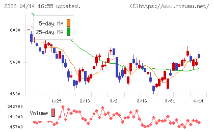 デジタルアーツチャート