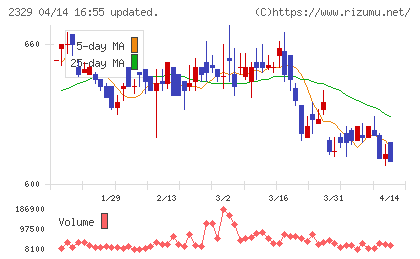東北新社チャート
