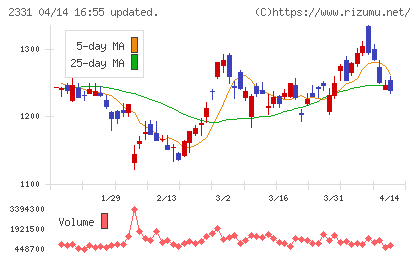 ＡＬＳＯＫチャート