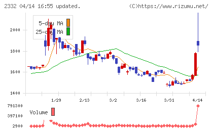 クエストチャート