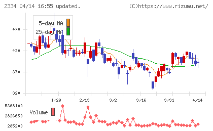 イオレチャート