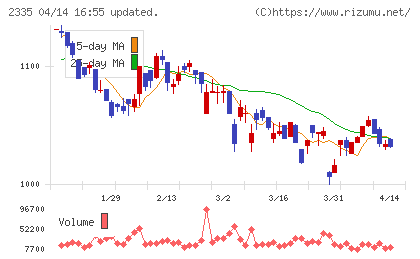 キューブシステムチャート