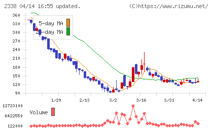 クオンタムソリューションズチャート
