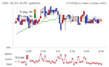 極楽湯ホールディングスチャート