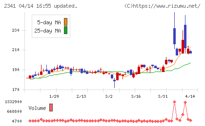 アルバイトタイムスチャート