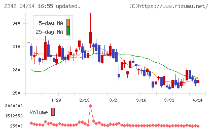 トランスジェニックグループチャート