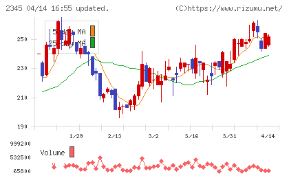 ＨＯＤＬ１チャート