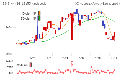 エヌアイデイチャート