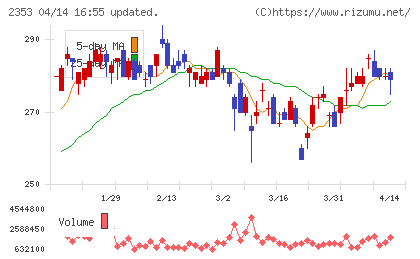 日本駐車場開発チャート