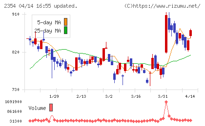 YE DIGITALチャート