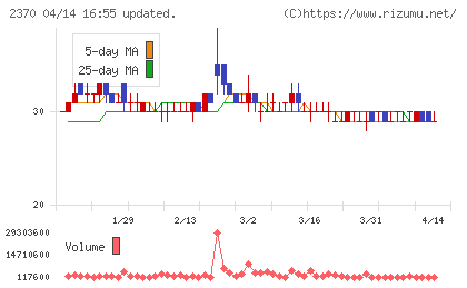 メディネットチャート
