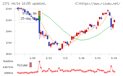 カカクコムチャート