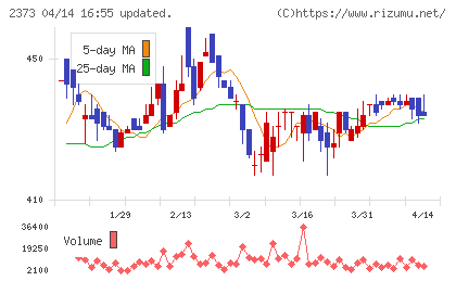 ケア21チャート
