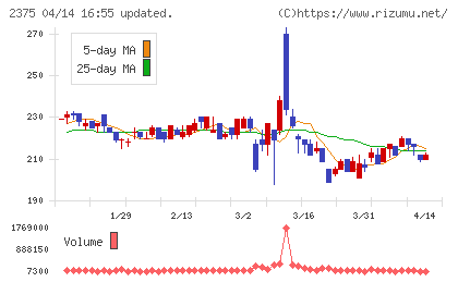 ギグワークスチャート