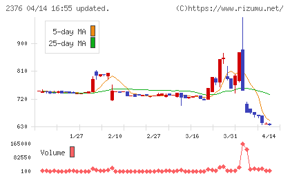 サイネックスチャート