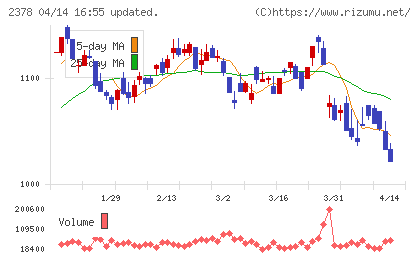 ルネサンスチャート