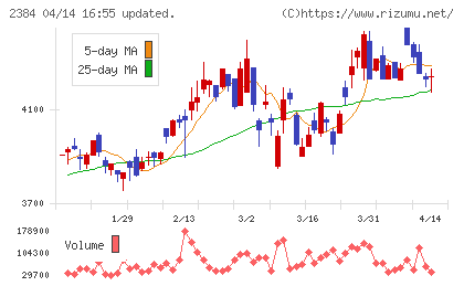 SBSホールディングスチャート