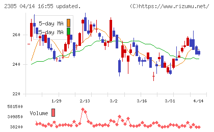 総医研ホールディングスチャート