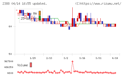 ウェッジホールディングスチャート