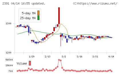 プラネットチャート