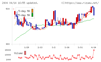 鉄人化ホールディングスチャート