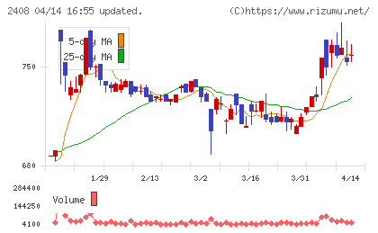 KG情報チャート