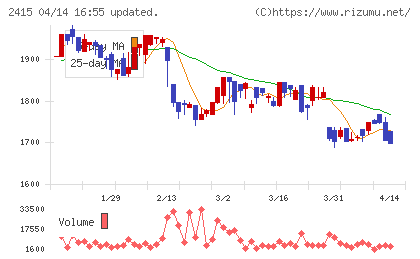 ヒューマンホールディングスチャート