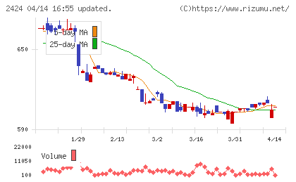 ブラスチャート