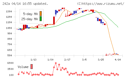 リプライオリティチャート