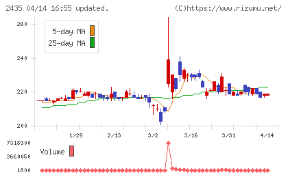 シダーチャート