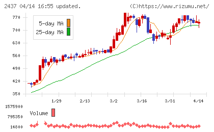 Shinwa Wise Holdingsチャート
